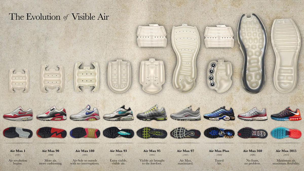 NIKE AIR MAX 1 : L'HISTOIRE DU DESIGN NIKE AIR MAX 1 : L'HISTOIRE DU DESIGN