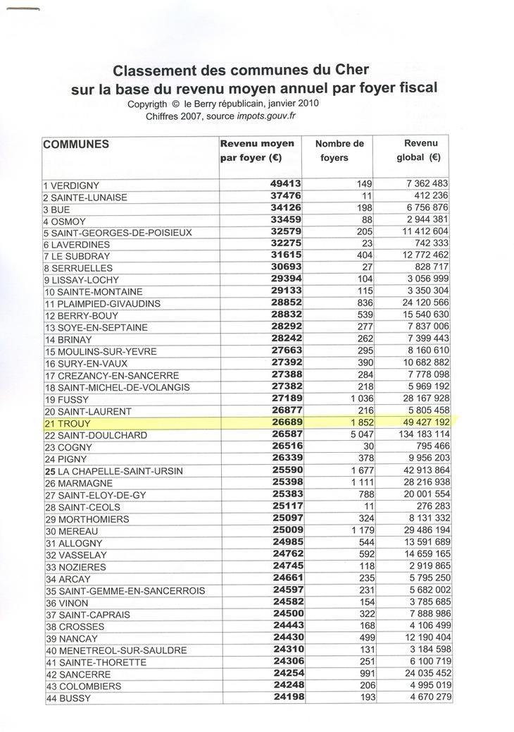 Classement Des Communes Du Cher