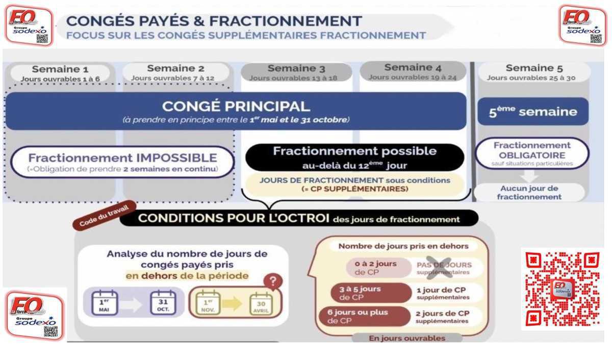 Flash CP et Fractionnement