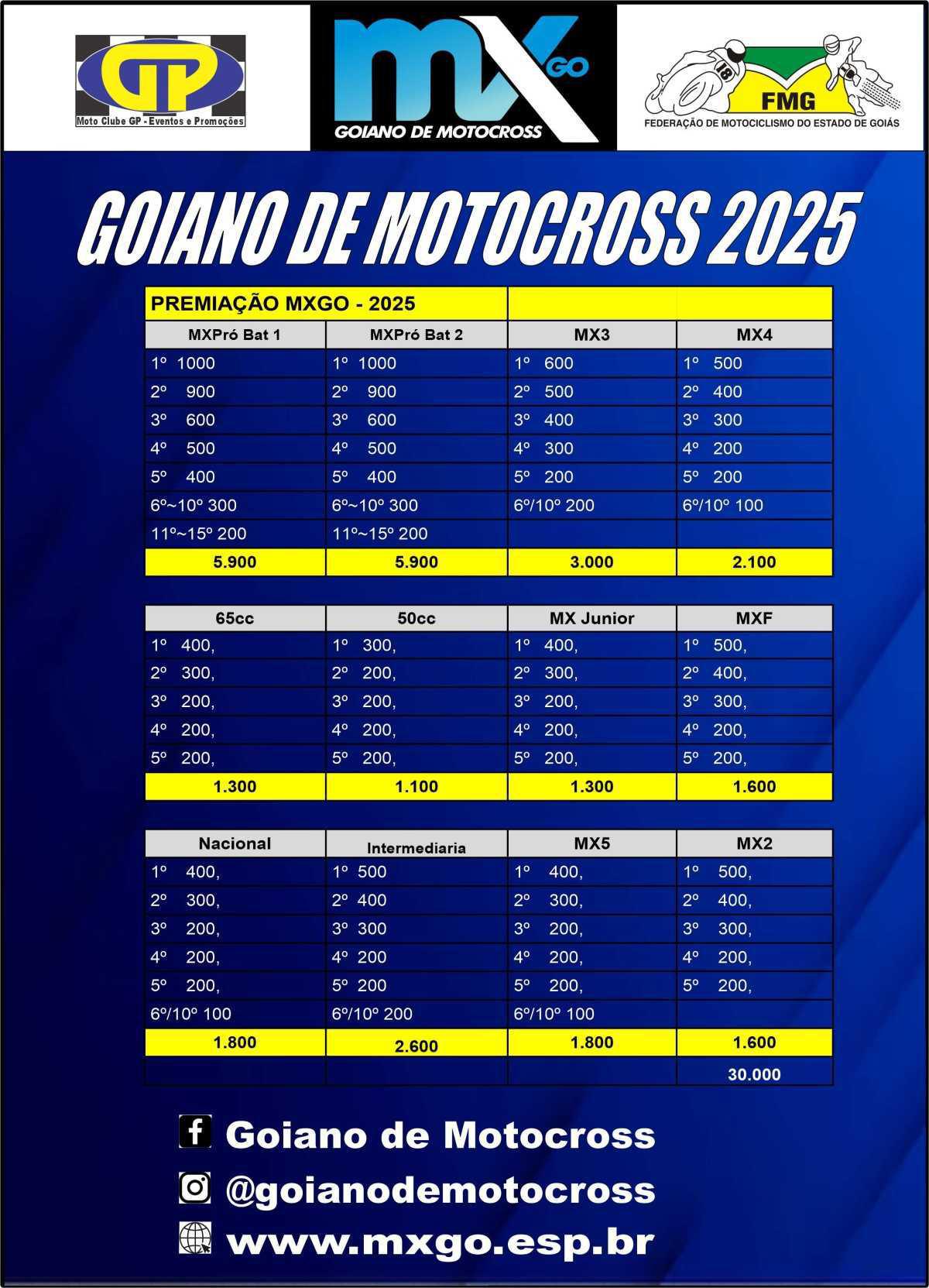 PIRANHAS DE VOLTA RECEBE A 2ª DO GOIANO DE MOTOCROSS
