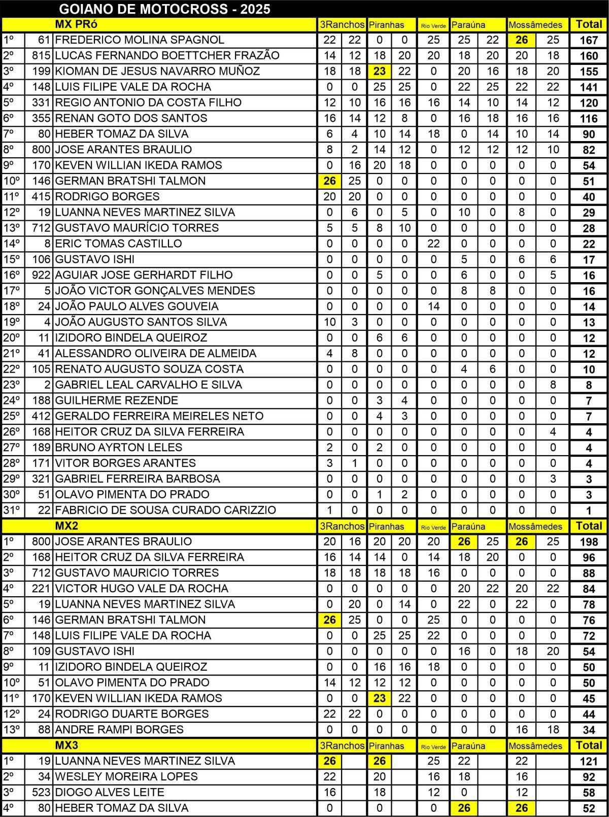 Classificação Final MXGO 2025