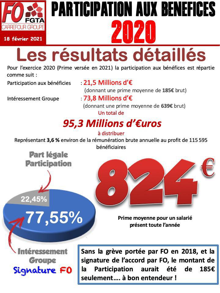 Participation aux bénéfices du Groupe Carrefour France