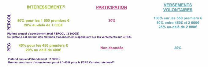 Primes Participation et Intéressement Carrefour 2021 (payées en 2022)