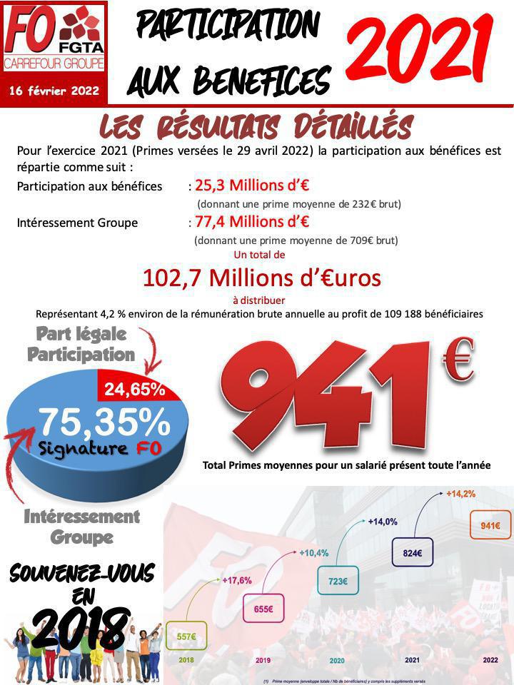 Primes Participation et Intéressement Carrefour 2021 (payées en 2022) Primes Participation et Intéressement Carrefour 2021 (payées en 2022)