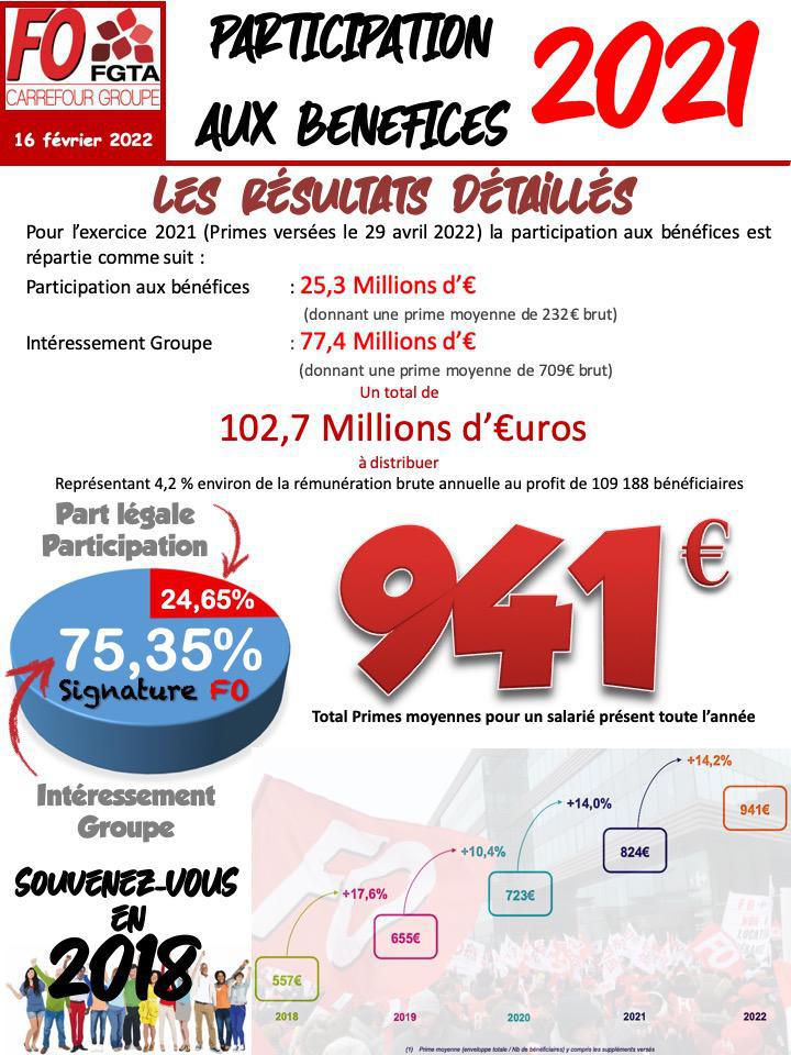 Primes Participation et Intéressement Carrefour 2021 (payées en 2022)