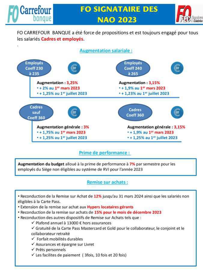 NAO 2023 : FO Carrefour Banque propose, négocie et obtient pour tous les salariés !!CARREFOUR BANQUE SIGNATAIRE DES NAO 2023