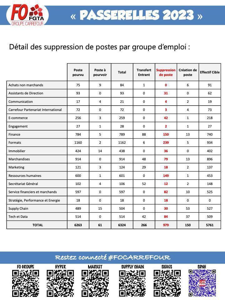 Transformation des sièges : Passerelles 2023 Transformation des sièges : Passerelles 2023