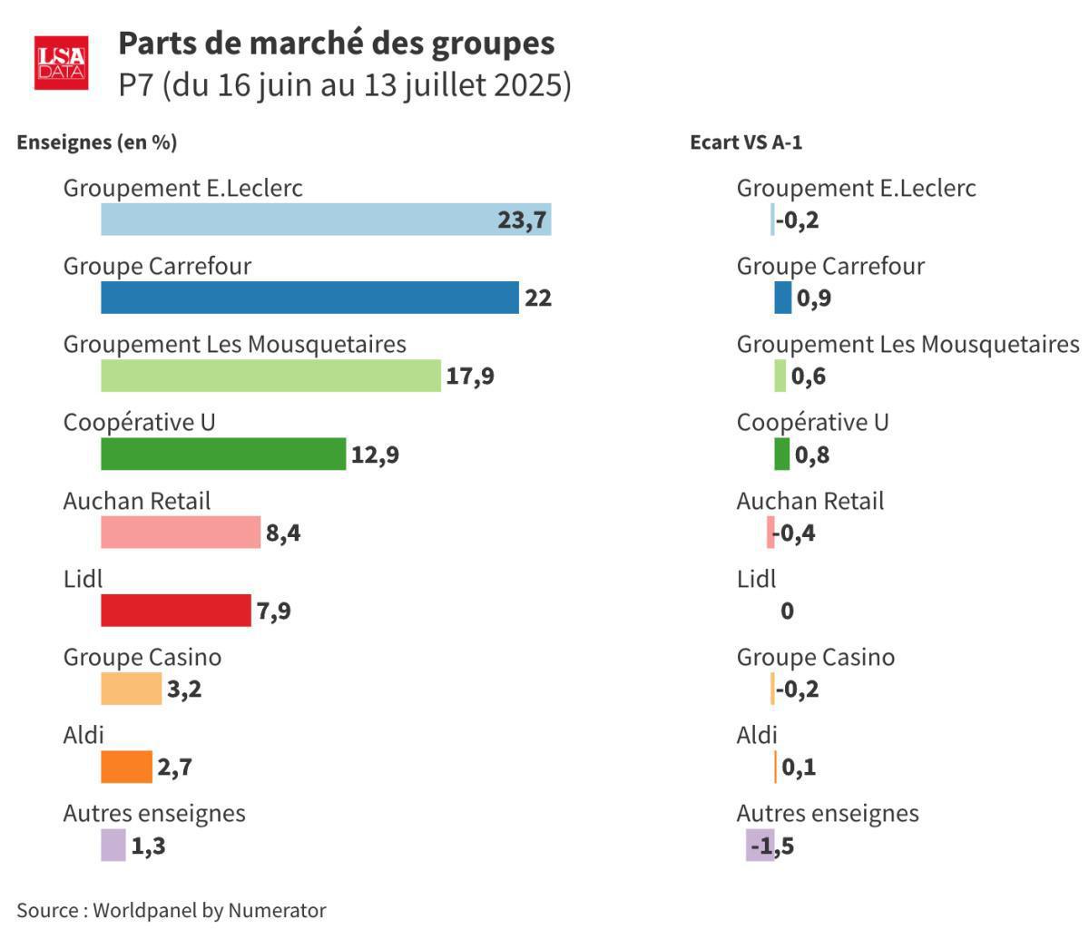 Part de marché en juillet 2025 : Carrefour progresse, E.Leclerc fléchit, le duel s’intensifie Part de marché en juillet 2025 : Carrefour progresse, E.Leclerc fléchit, le duel s’intensifie