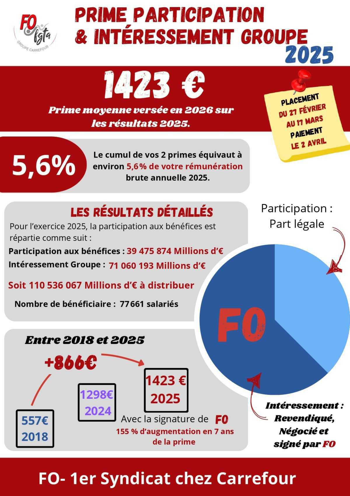 Prime de Participation et intéressement GROUPE