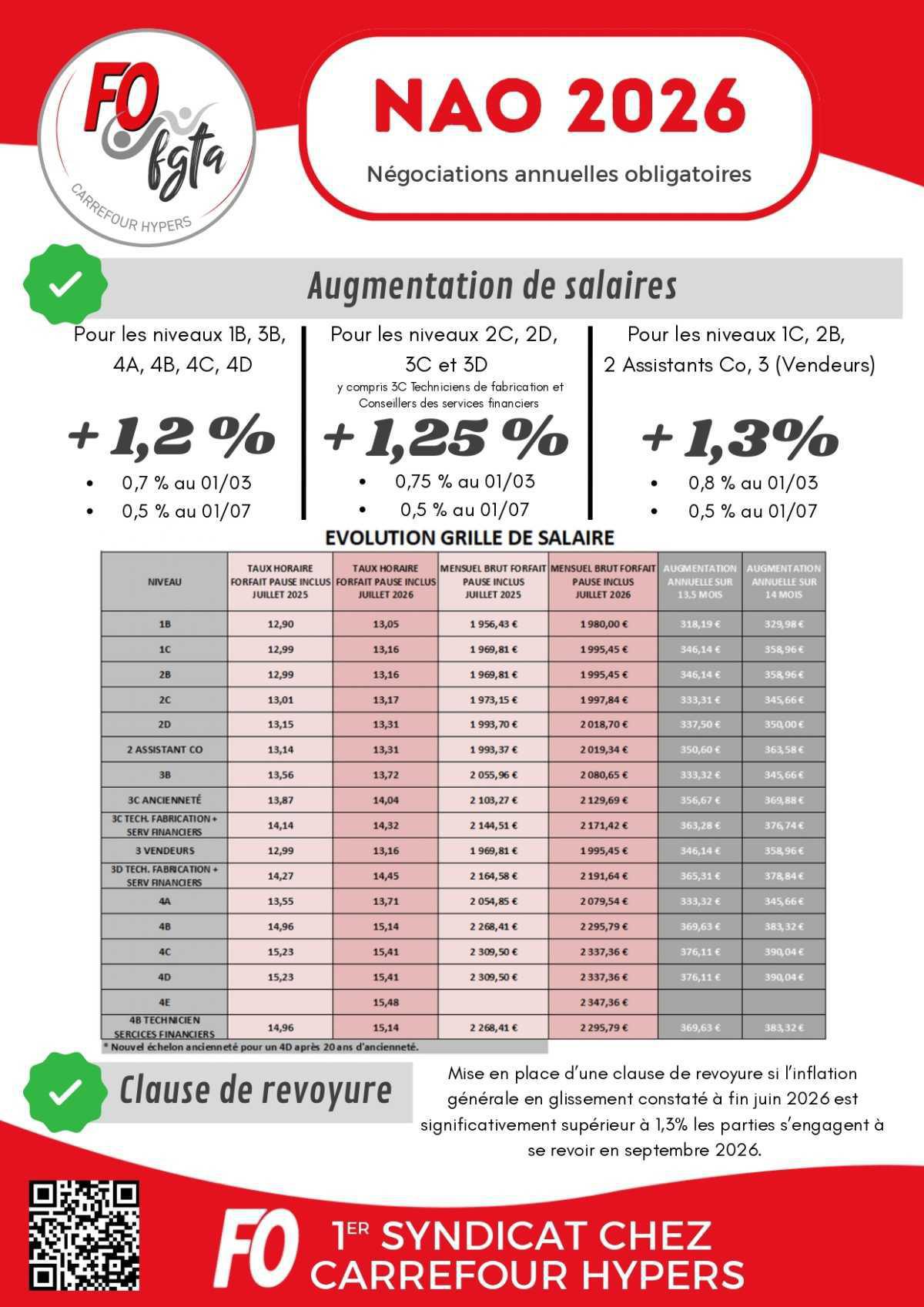 FO SIGNATAIRE DES NAO 2026 HYPERS