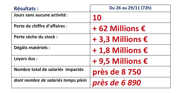 Entre 500 Et 600 Millions D Euros De Pertes Estimees Pour L Ensemble Des Entreprises Reunionnaises