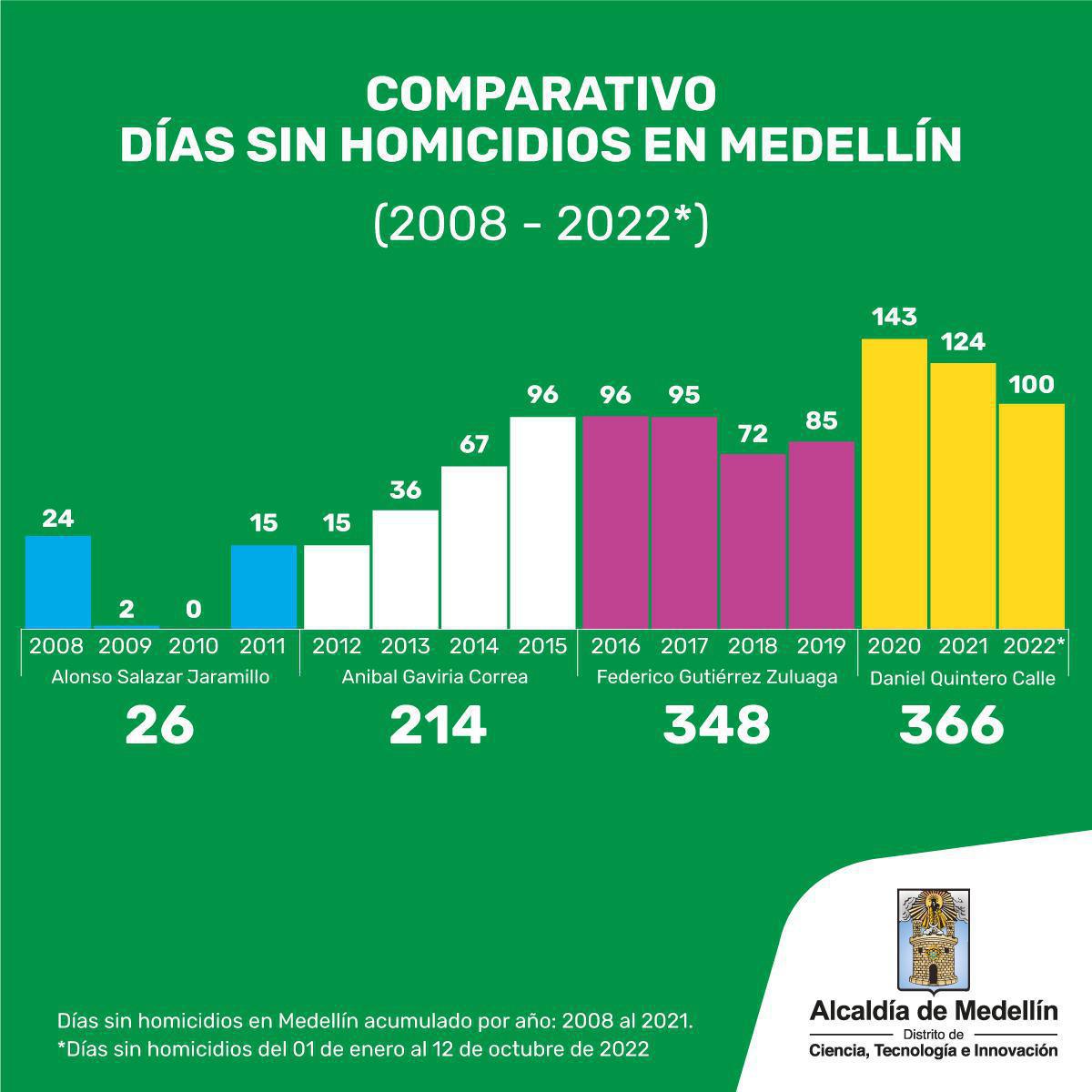 Medellín alcanza 100 días sin homicidios en 2022: otro récord por la vida