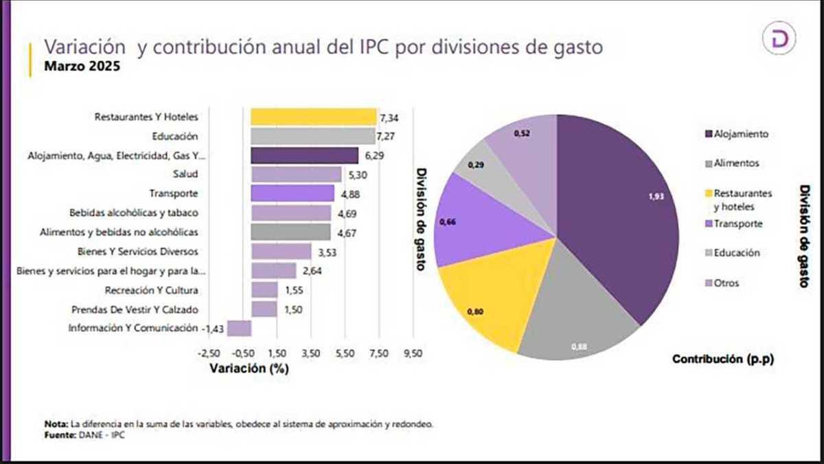 Inflación en Colombia baja a 5%: alimentos y salud siguen presionando el bolsillo de los paisas Inflación en Colombia baja a 5%: alimentos y salud siguen presionando el bolsillo de los paisas