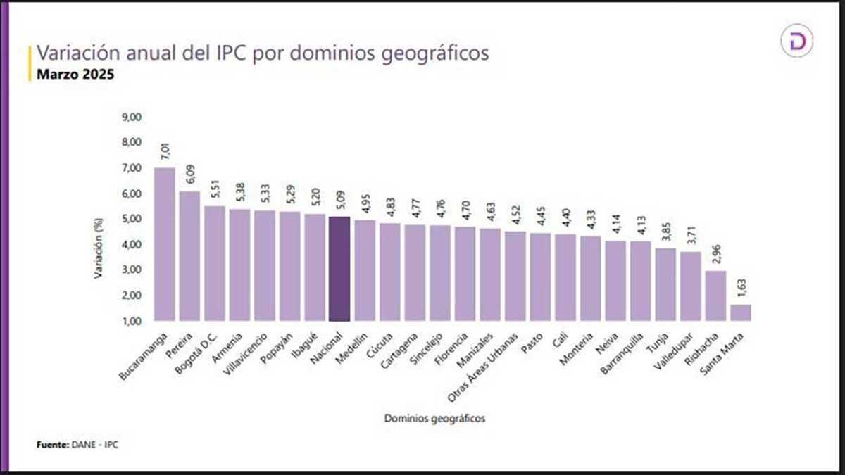 Inflación en Colombia baja a 5%: alimentos y salud siguen presionando el bolsillo de los paisas Inflación en Colombia baja a 5%: alimentos y salud siguen presionando el bolsillo de los paisas