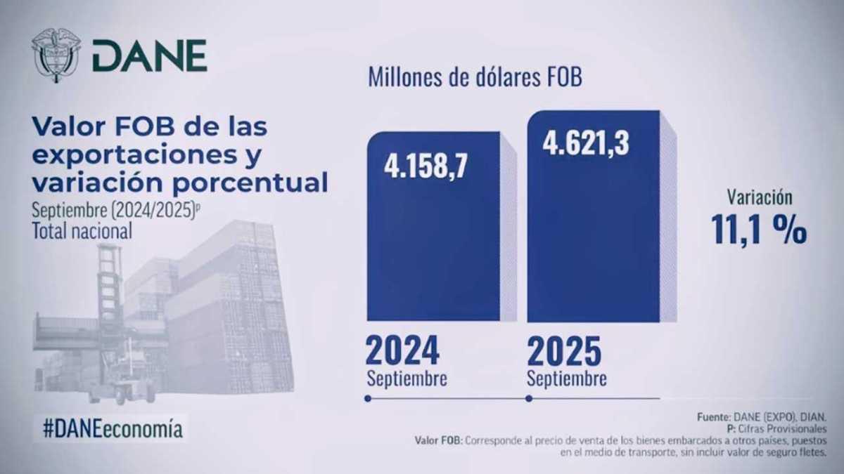 ¡Las exportaciones colombianas se dispararon 11,1% en septiembre, jalón del agro con 29,6% de crecimiento! ¡Las exportaciones colombianas se dispararon 11,1% en septiembre, jalón del agro con 29,6% de crecimiento!