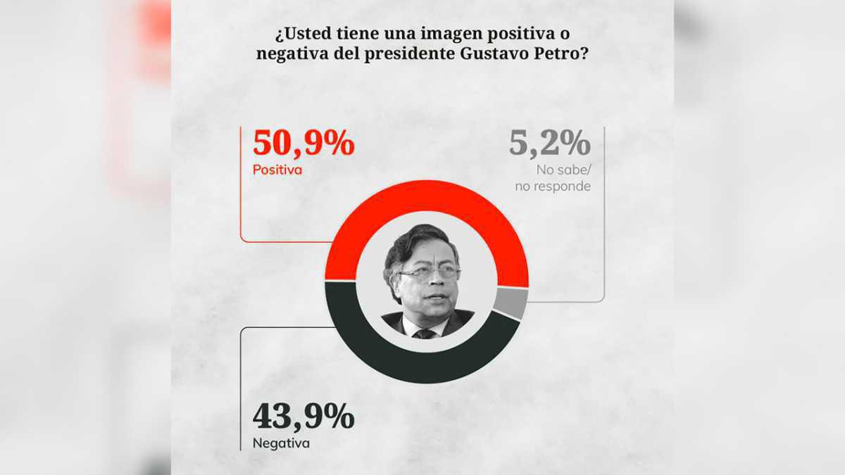 A Cuatro Meses del Final, Imagen de Petro se Mantiene en 50,9%: "No Dejar Morir el Programa Progresista A Cuatro Meses del Final, Imagen de Petro se Mantiene en 50,9%: "No Dejar Morir el Programa Progresista