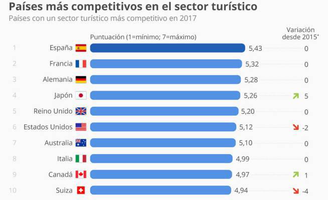 España como líder turístico y por qué invertir en el sector