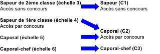 [Avancement] Examen professionnel de sergent, qui peut s’y présenter ?