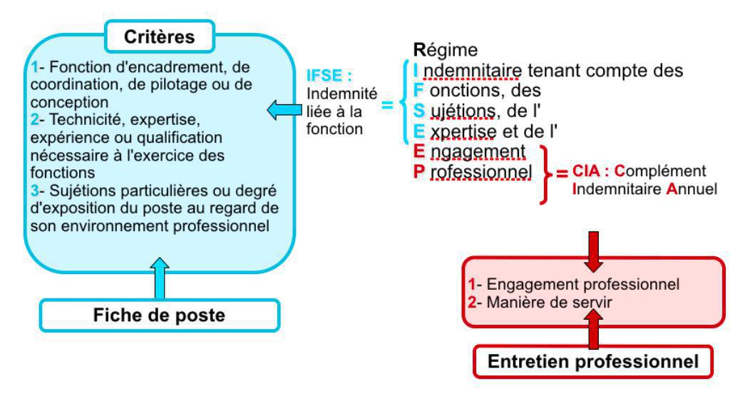 Groupe de travail : RIFSEEP Groupe de travail : RIFSEEP