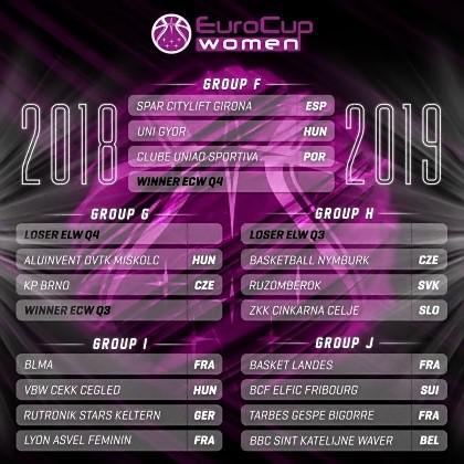 EuroCup 2018-2019 : Le BLMA fixé sur son sort