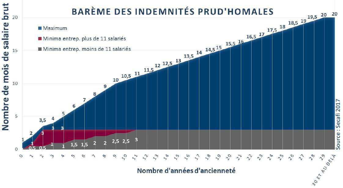 30a. Les indemnités prud’homales de licenciements 30a. Les indemnités prud’homales de licenciements