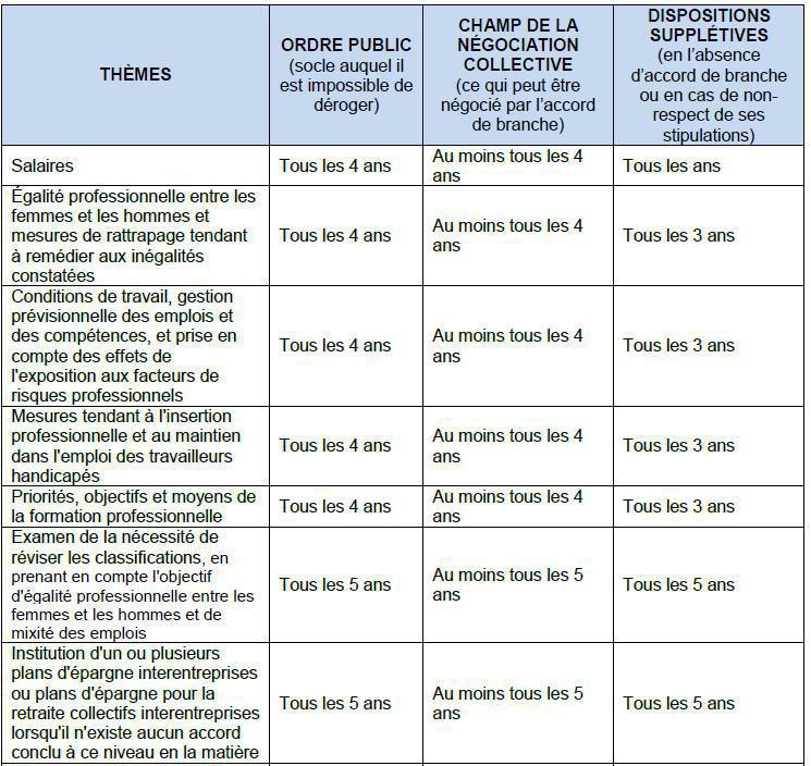 21. L’articulation entre accords de branche et accords d’entreprise