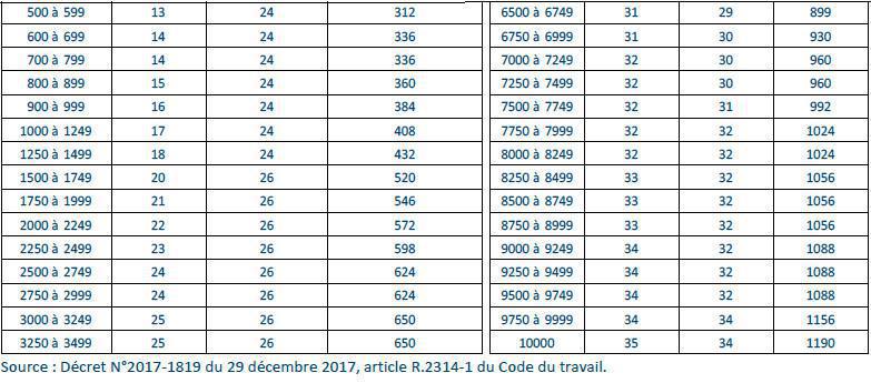 04. L’organisation et la composition du CSE