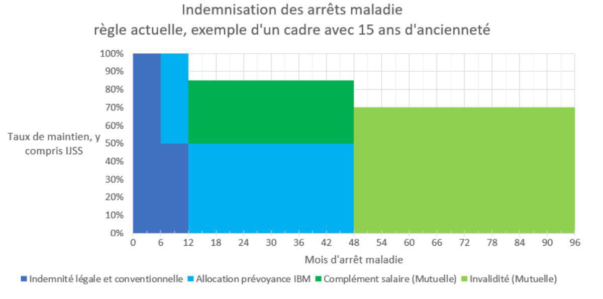 Prévoyance : Le point sur les négociations en cours Prévoyance : Le point sur les négociations en cours