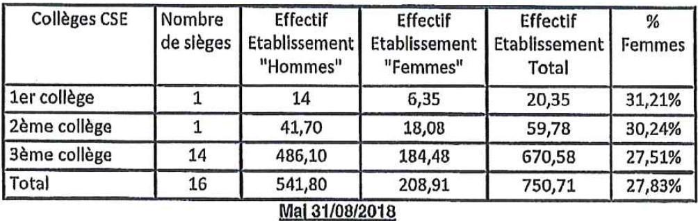 Nombre d'élus et répartition par collège