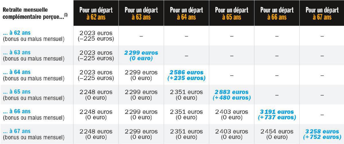Retraite : Bonus Malus, recette, decryptage