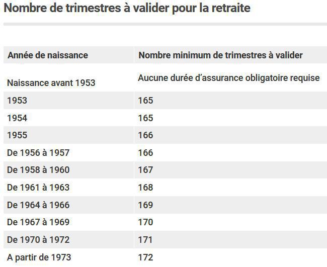 Retraite Calculer Ses Trimestres