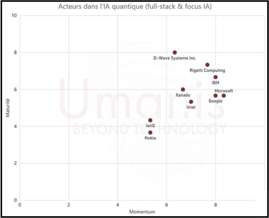 IA Quantique : Classement Umanis IA Quantique : Classement Umanis