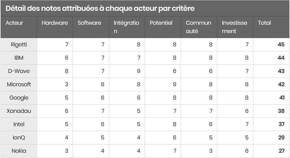 IA Quantique : Classement Umanis IA Quantique : Classement Umanis