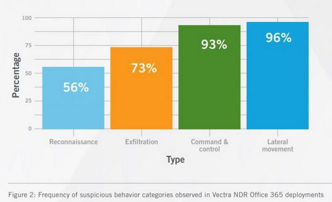 Cybers attaquants & Microsoft 365 Cybers attaquants & Microsoft 365