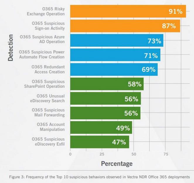 Cybers attaquants & Microsoft 365 Cybers attaquants & Microsoft 365