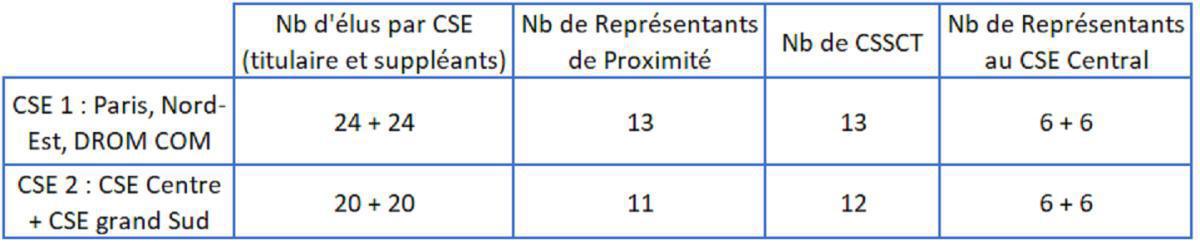 Elections CSE - Novembre 2021 Elections CSE - Novembre 2021