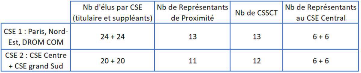 Elections CSE - Novembre 2021