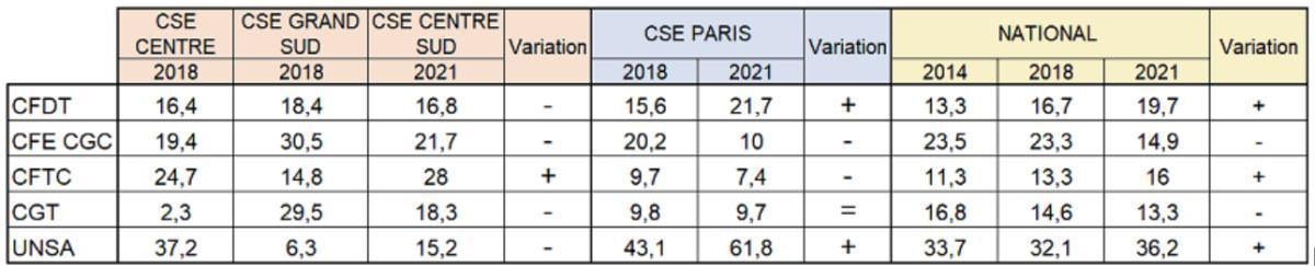 CSE Centre Sud - Elections acte II  CSE Centre Sud - Elections acte II