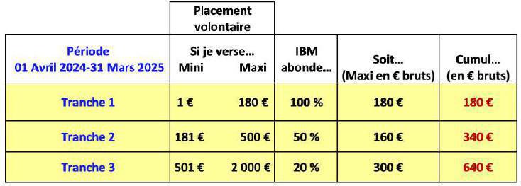 PEE : Ouverture abondement PEE : Ouverture abondement