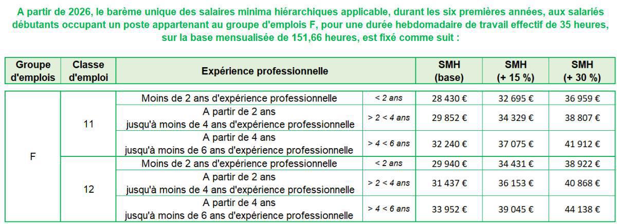 Revalorisation des minimas (SMH) Revalorisation des minimas (SMH)