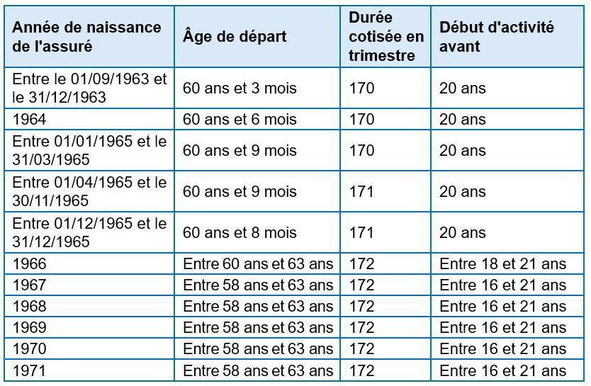 Départ à la retraite : Les règles générales 