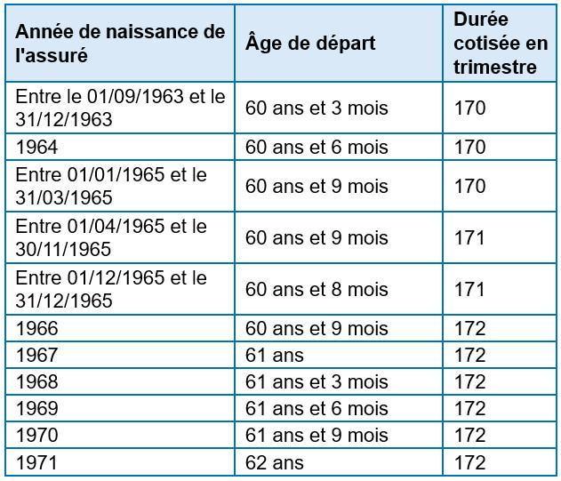 Départ à la retraite : Les règles générales Départ à la retraite : Les règles générales