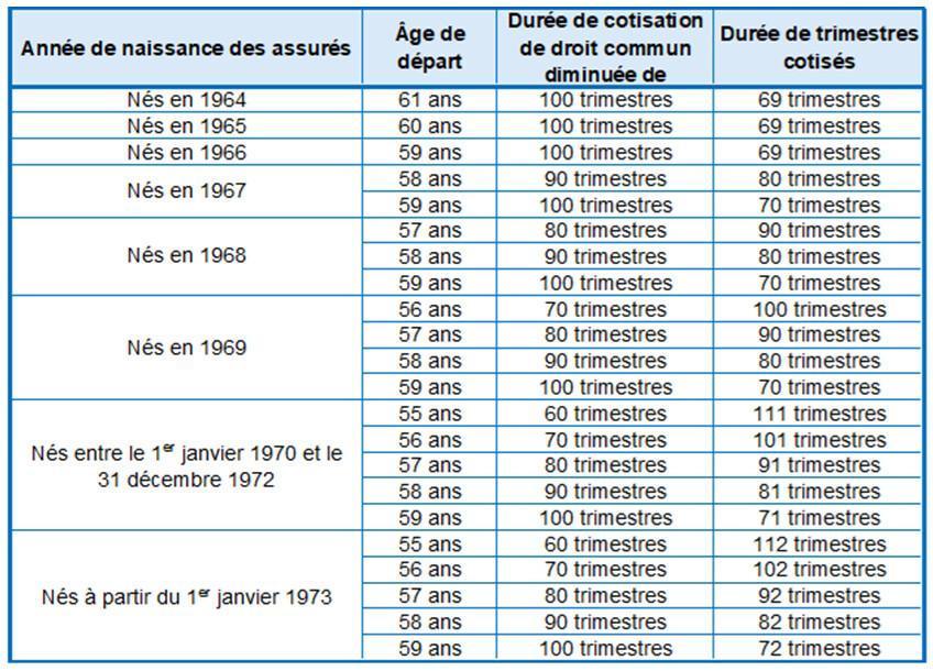 Départ à la retraite : Les règles générales 