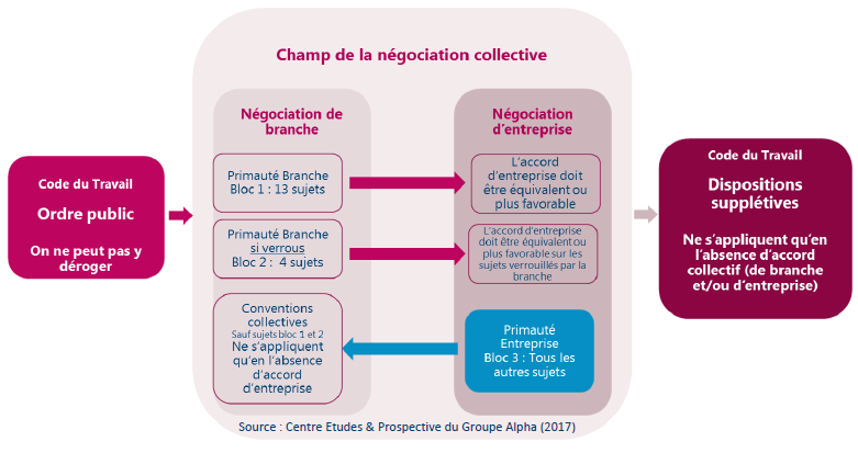 21 L Articulation Entre Accords De Branche Et Accords D