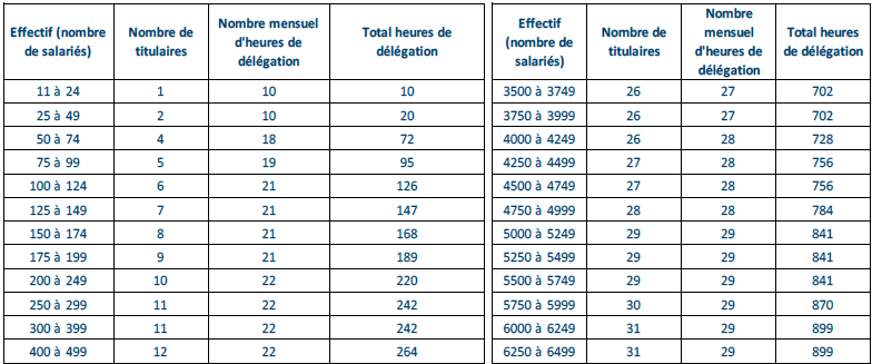 04 L Organisation Et La Composition Du Cse