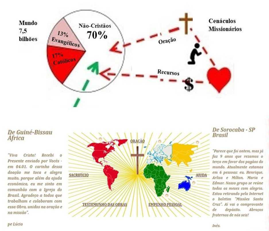 Terço Missionário Terço Missionário