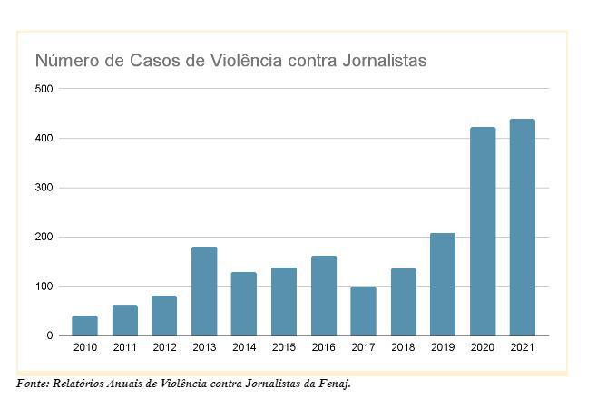 Aumenta índice de ataques a jornalistas no Brasil
