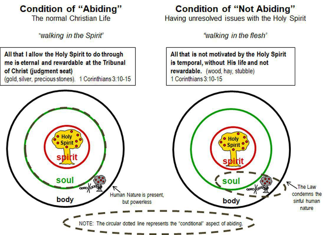 1-9 Abiding - Maintaining Continual Fellowship with the Lord