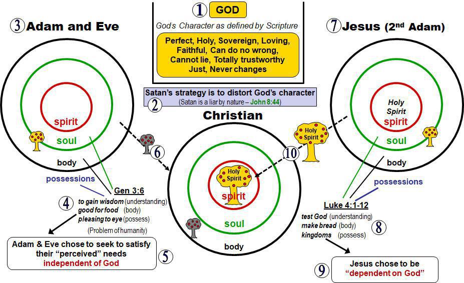 1-5 God's Divine Nature (His Character) and My Human Nature