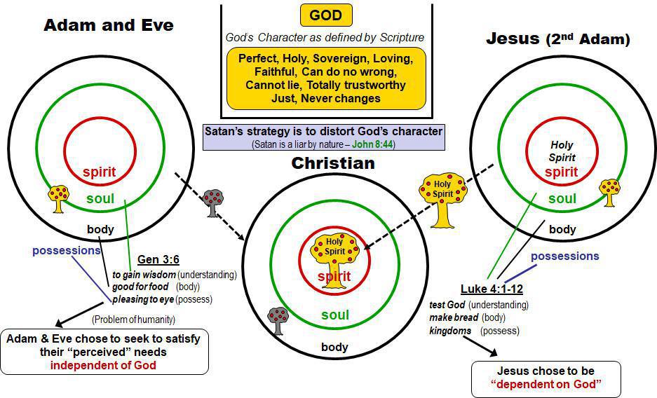 1-5 God's Divine Nature (His Character) and My Human Nature